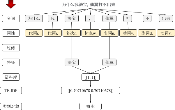 基于统计的自然语言处理