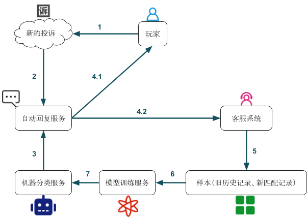 第三阶段